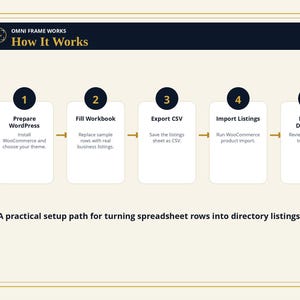 Peut inclure: Une infographie intitul&eacute;e Omni Frame Works How It Works, illustrant un processus en cinq &eacute;tapes : 1. Prepare WordPress, 2. Fill Workbook, 3. Export CSV, 4. Import Listings, 5. Launch Directory. En bas, le texte : A practical setup path for turning spreadsheet rows into directory listings.