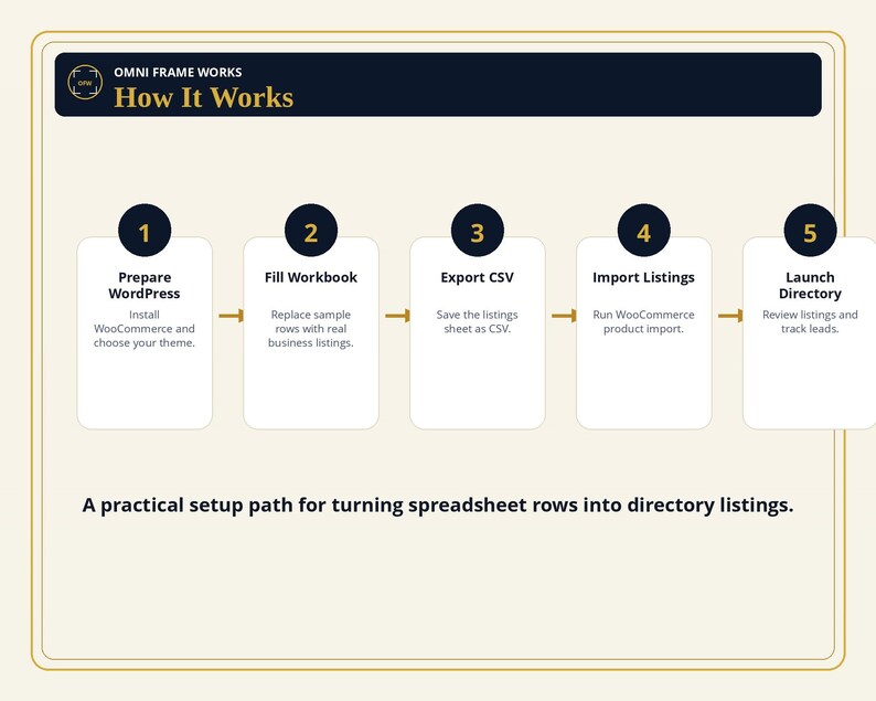 Peut inclure: Une infographie intitul&eacute;e Omni Frame Works How It Works, illustrant un processus en cinq &eacute;tapes : 1. Prepare WordPress, 2. Fill Workbook, 3. Export CSV, 4. Import Listings, 5. Launch Directory. En bas, le texte : A practical setup path for turning spreadsheet rows into directory listings.
