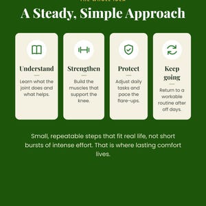 Może przedstawiać: Ciemnozielona infografika zatytułowana A Steady, Simple Approach od Omni Frame Works. Zawiera cztery pionowe panele z ikonami i tekstem: Understand, Strengthen, Protect oraz Keep going, a pod nimi tekst Small steps. Big change.