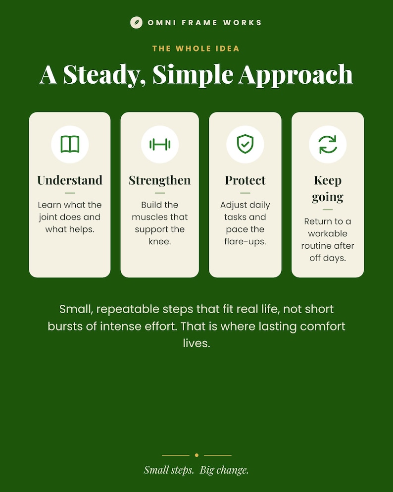 Może przedstawiać: Ciemnozielona infografika zatytułowana A Steady, Simple Approach od Omni Frame Works. Zawiera cztery pionowe panele z ikonami i tekstem: Understand, Strengthen, Protect oraz Keep going, a pod nimi tekst Small steps. Big change.