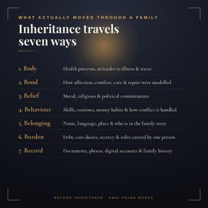 Op de afbeelding: Een donkerblauwe infographic met de titel "What actually moves through a family" en "Inheritance travels seven ways". Het bevat zeven categorie&euml;n: Body, Bond, Belief, Behaviour, Belonging, Burden en Record, elk met een korte beschrijving.