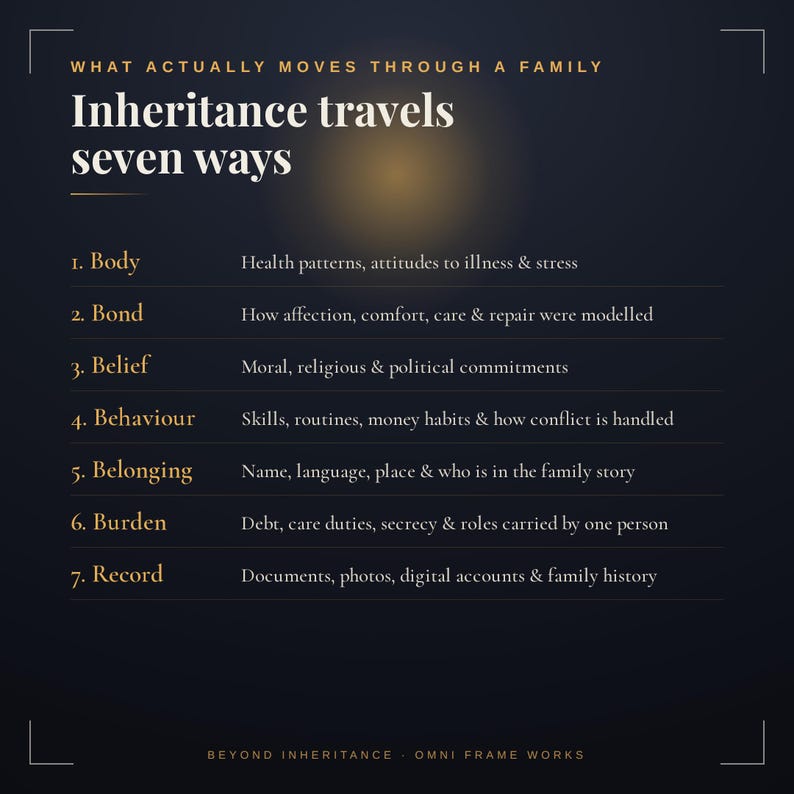 Op de afbeelding: Een donkerblauwe infographic met de titel "What actually moves through a family" en "Inheritance travels seven ways". Het bevat zeven categorie&euml;n: Body, Bond, Belief, Behaviour, Belonging, Burden en Record, elk met een korte beschrijving.