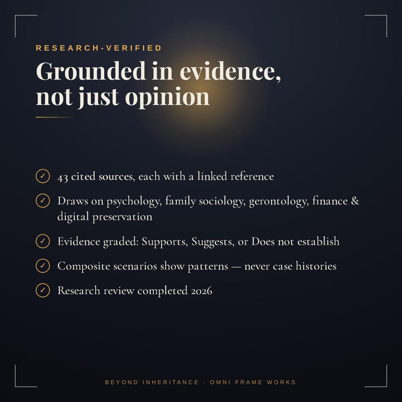 Op de afbeelding: Een donkerblauwe informatieve afbeelding met witte tekst: RESEARCH-VERIFIED. Grounded in evidence, not just opinion. Het bevat vijf punten met vinkjes: 43 geciteerde bronnen, psychologie, gezinssociologie, gerontologie, financi&euml;n & digitale archivering, bewijskracht, samengestelde scenario's en onderzoeksbeoordeling voltooid in 2026.