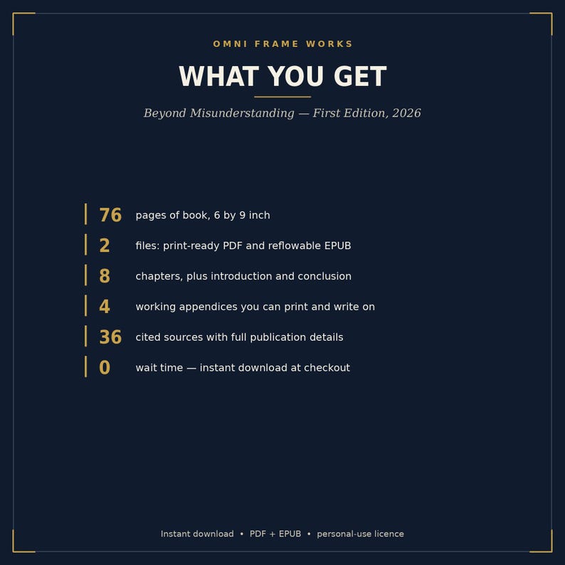 K&ouml;nnte beinhalten: Eine dunkelblaue Infografik mit dem Titel WHAT YOU GET f&uuml;r Beyond Misunderstanding &mdash; First Edition, 2026. Sie listet 76 Seiten mit 15,24 x 22,86 cm, 2 Dateien als PDF und EPUB, 8 Kapitel, 4 druckbare Anh&auml;nge, 36 Quellen und 0 Wartezeit auf.