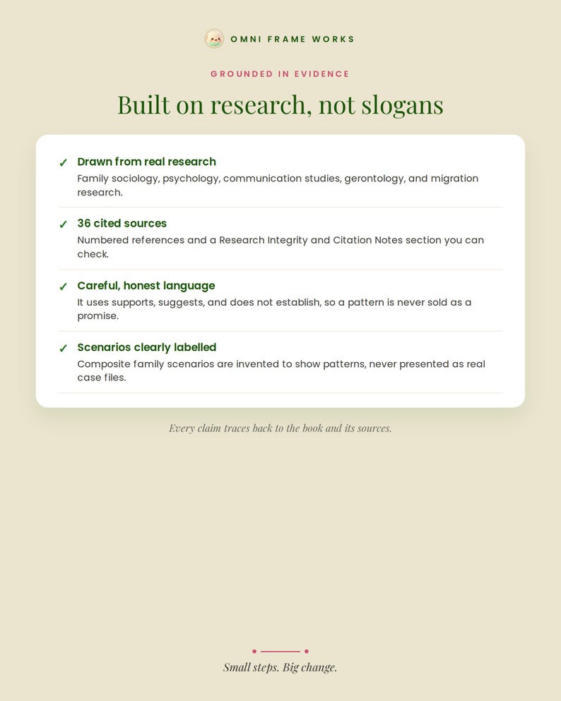 K&ouml;nnte beinhalten: Eine wei&szlig;e Informationskarte mit dunkelgr&uuml;nem Text mit dem Titel Omni Frame Works. Sie listet vier Punkte auf: Drawn from real research, 36 cited sources, Careful, honest language und Scenarios clearly labelled, mit dem Fu&szlig;text Small steps. Big change.
