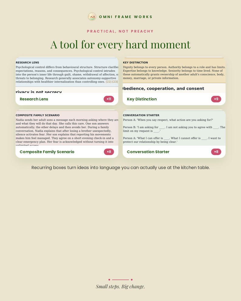 K&ouml;nnte beinhalten: Eine beige Informationskarte mit dem Titel OMNI FRAME WORKS, die vier verschiedene Abschnitte enth&auml;lt: Research Lens, Key Distinction, Composite Family Scenario und Conversation Starter. Jeder Abschnitt enth&auml;lt Text und einen kleinen roten Kreis mit einer Zahl.