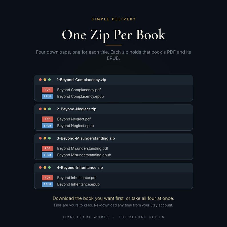 May include: A digital delivery guide featuring the text Simple Delivery, One Zip Per Book, and Four downloads, one for each title. Each zip holds that book's PDF and its EPUB. Four file folders are listed: 1-Beyond-Complacency.zip, 2-Beyond-Neglect.zip, 3-Beyond-Misunderstanding.zip, and 4-Beyond-Inheritance.zip.