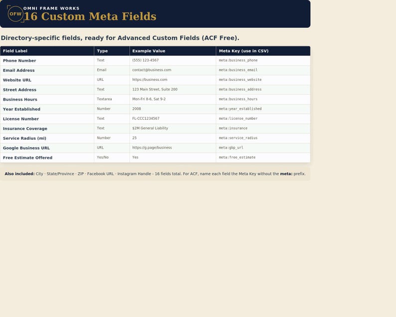Peut inclure: Un tableau num&eacute;rique intitul&eacute; 16 Custom Meta Fields par Omni Frame Works. Le tableau liste des champs sp&eacute;cifiques &agrave; un r&eacute;pertoire, notamment Phone Number, Email Address, Website URL, Street Address, Business Hours et License Number.