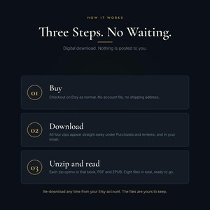 May include: A dark blue informational graphic titled How it Works: Three Steps. No Waiting. It outlines a digital download process with three numbered steps: 01 Buy, 02 Download, and 03 Unzip and read, including instructions for accessing files.
