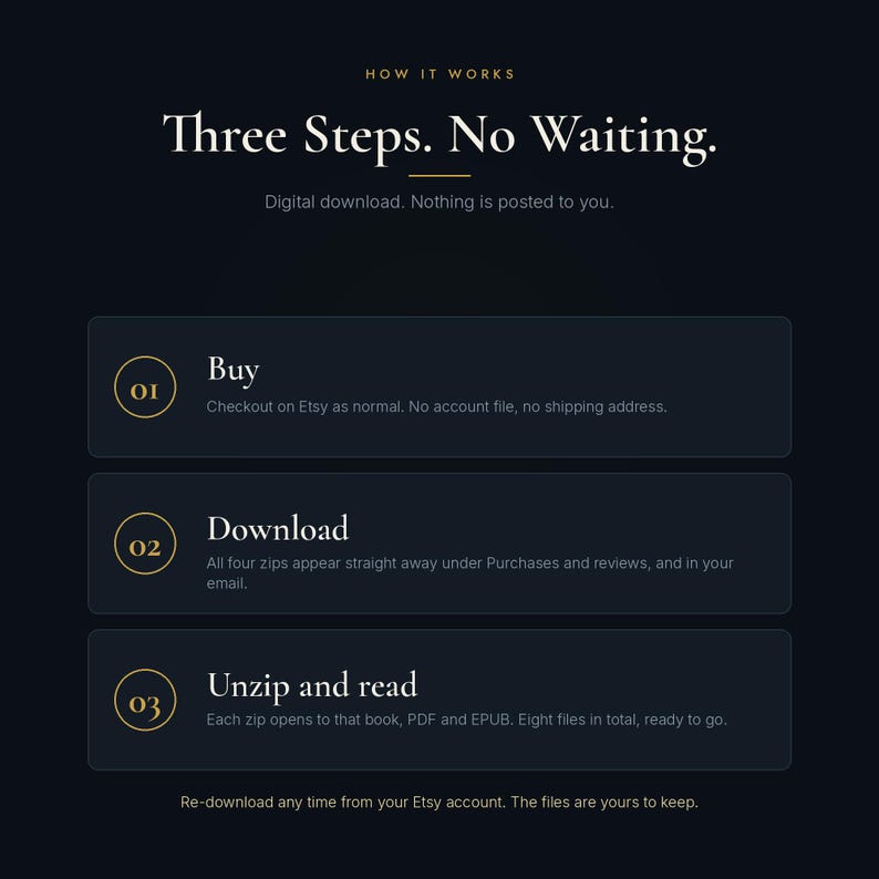 May include: A dark blue informational graphic titled How it Works: Three Steps. No Waiting. It outlines a digital download process with three numbered steps: 01 Buy, 02 Download, and 03 Unzip and read, including instructions for accessing files.