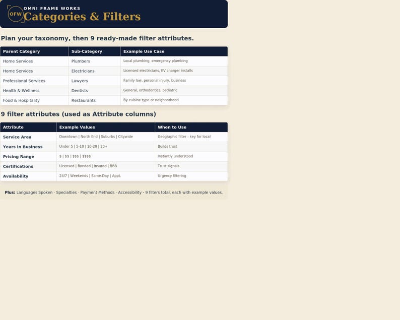 Peut inclure: Un tableau informatif intitul&eacute; Omni Frame Works Categories & Filters. Il pr&eacute;sente un tableau pour la planification de la taxonomie avec des colonnes pour la cat&eacute;gorie parente, la sous-cat&eacute;gorie et l'exemple d'utilisation, suivi de 9 attributs.