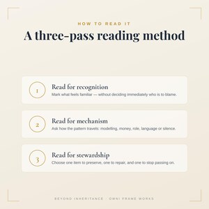 Op de afbeelding: Een educatieve afbeelding met de titel How to Read It: A three-pass reading method. Het bevat drie stappen: 1. Read for recognition, 2. Read for mechanism en 3. Read for stewardship, elk met een korte uitleg. De voettekst vermeldt Beyond Inheritance - Omni Frame Works.