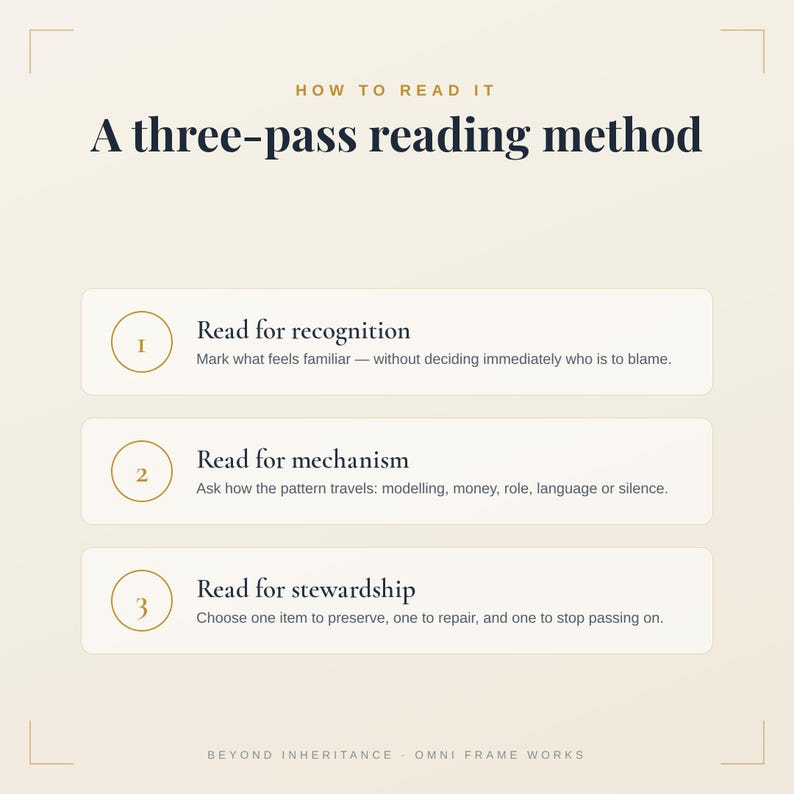 Op de afbeelding: Een educatieve afbeelding met de titel How to Read It: A three-pass reading method. Het bevat drie stappen: 1. Read for recognition, 2. Read for mechanism en 3. Read for stewardship, elk met een korte uitleg. De voettekst vermeldt Beyond Inheritance - Omni Frame Works.