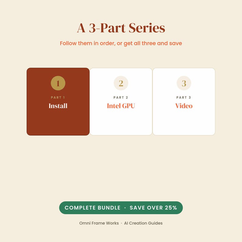 May include: A graphic titled A 3-Part Series featuring three square cards labeled 1, 2, and 3. The cards are titled Install, Intel GPU, and Video. Below is a green button labeled COMPLETE BUNDLE and text reading Omni Frame Works AI Creation Guides.