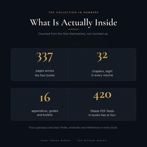 May include: A dark navy infographic titled The Collection in Numbers: What Is Actually Inside. It lists 337 pages across four books, 32 chapters, 16 appendices, guides and toolkits, and 420 fillable PDF fields. It includes a glossary, topic finder, and endnotes.