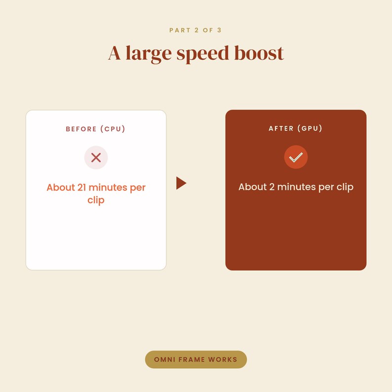 May include: A graphic chart titled Part 2 of 3 A large speed boost. It compares Before CPU with a red X and 21 minutes per clip to After GPU with a green checkmark and 2 minutes per clip. The bottom text reads Omni Frame Works.