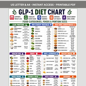 Könnte beinhalten: Ein GLP-1-Diätplan als druckbares PDF mit Lebensmittelkategorien, spezifischen Lebensmitteln und Portionsgrößen in Gramm und Tassen. Das Diagramm enthält Abschnitte für mageres Eiweiß, Gemüse, Kohlenhydrate, gesunde Fette, Obst, Milchprodukte, Snacks, Getreide, Hülsenfrüchte, Nüsse, Samen und Getränke.