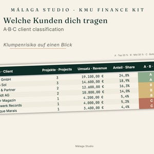 May include: A business document titled M&aacute;laga Studio KMU Finance Kit featuring an A-B-C client classification table. The table lists client names, project counts, revenue in Euros, percentage shares, and color-coded A, B, or C ratings.
