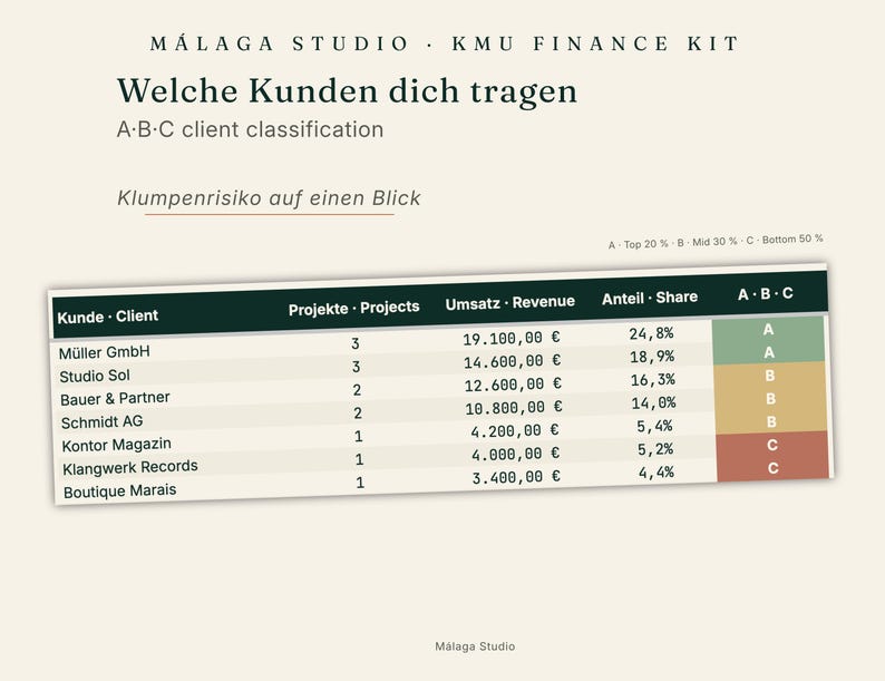 May include: A business document titled M&aacute;laga Studio KMU Finance Kit featuring an A-B-C client classification table. The table lists client names, project counts, revenue in Euros, percentage shares, and color-coded A, B, or C ratings.