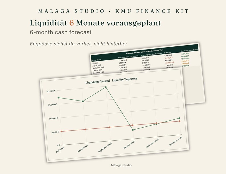 May include: A digital finance kit template titled Malaga Studio KMU Finance Kit, featuring a 6-month cash forecast table and a line graph showing liquidity trajectory with green and red lines plotted against a grid of months and currency values.