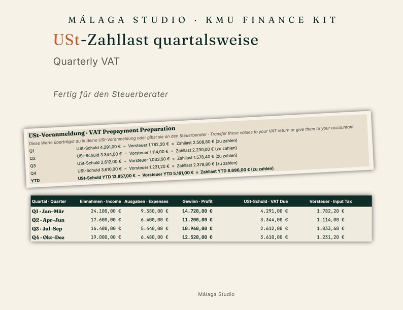 May include: A financial document titled Malaga Studio KMU Finance Kit, USt-Zahllast quartalsweise, and Quarterly VAT. It includes a table for quarterly income, expenses, profit, VAT due, and input tax, plus a summary of VAT prepayments.