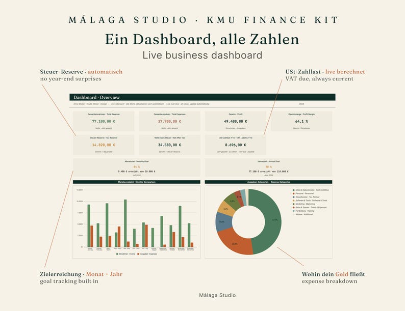 May include: A digital business finance dashboard titled M&aacute;laga Studio KMU Finance Kit. The interface displays financial metrics, including tax reserves, VAT liabilities, profit margins, and monthly expenses, visualized through bar charts and a donut chart.