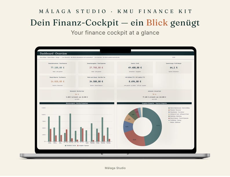 May include: A laptop screen displaying the Malaga Studio KMU Finance Kit dashboard. The interface features financial data, including a bar chart for monthly comparisons, a pie chart for expense categories, and various profit and tax metrics.