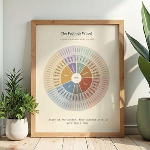 Może przedstawiać: Oprawiony plakat zatytułowany The Feelings Wheel, A Guide for Naming What You Feel. Okrągły wykres przedstawia centralny rdzeń z podstawowymi emocjami, które promieniują na uczucia drugorzędne i trzeciorzędne w stonowanych pastelowych kolorach.