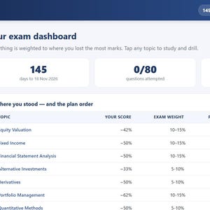 May include: A digital study dashboard for the CFA Level II exam, featuring a dark blue header with text reading CFA Level II - Study App. The interface displays a list of topics, a countdown of 145 days, and a table showing scores, weights, and priority levels.