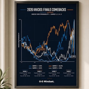 May include: A framed poster titled 2026 KNICKS: FINALS COMEBACKS featuring a dark blue background with a line graph showing win probability for games 1, 2, 4, and 5. The chart displays fluctuating orange, light blue, and white lines with text 0-0 Mindset.