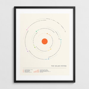Può includere: Stampa incorniciata del sistema solare, con un sole arancione centrale circondato da cerchi concentrici che rappresentano i pianeti. La stampa include nomi e dati dei pianeti, con il titolo "THE SOLAR SYSTEM" in basso.