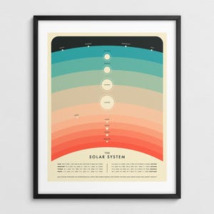 Op de afbeelding: Ingelijste print van een zonnestelseldiagram. Het kunstwerk heeft een retro kleurenpalet met planeten die zijn gelabeld en gerangschikt in een gelaagd, halfrond ontwerp. De titel "The Solar System" staat onderaan, met gegevens.