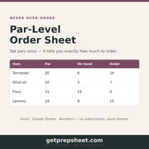 May include: A Par-Level Order Sheet template featuring a dark purple header row with columns for Item, Par, On hand, and Order. The table lists inventory data for tomatoes, olive oil, flour, and lemons. The text includes Never Over-Order and getprepsheet.com.