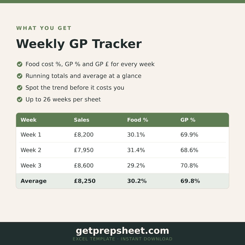 May include: A Weekly GP Tracker spreadsheet template featuring a header with the text What You Get and Weekly GP Tracker. It includes a list of features and a table showing columns for Week, Sales, Food %, and GP % with data for three weeks.