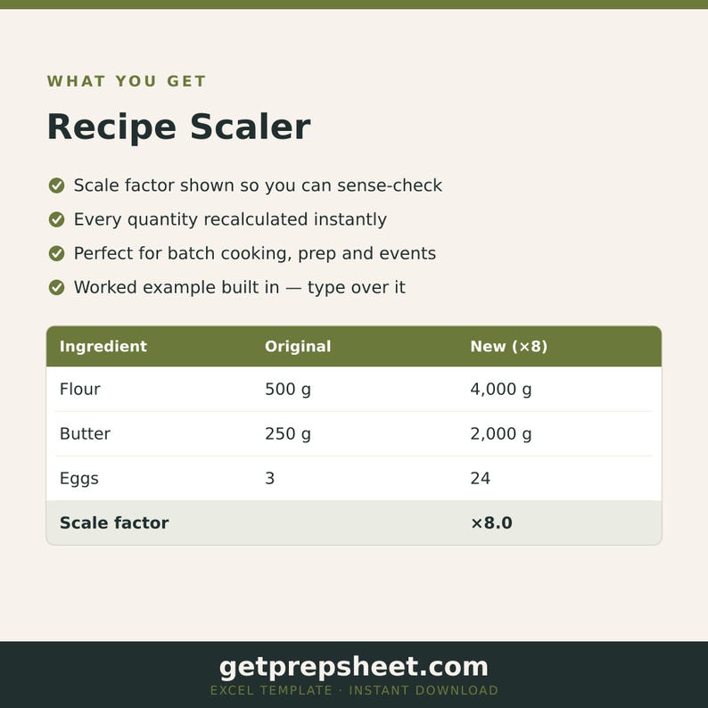 Puede incluir: Una plantilla digital Recipe Scaler con una tabla para ingredientes, cantidades originales y nuevas. La tabla enumera harina, mantequilla y huevos con un factor de escala de 8.0. El texto incluye What You Get, Recipe Scaler y getprepsheet.com.