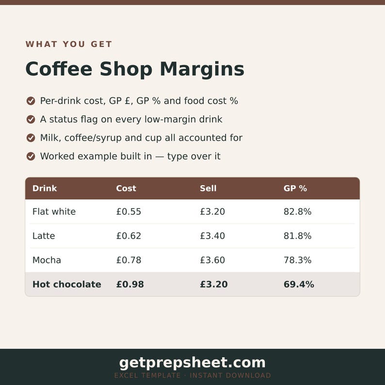 May include: A digital spreadsheet template titled Coffee Shop Margins. It lists features including per-drink cost, GP percentage, and food cost. A table displays drink names like Flat white, Latte, Mocha, and Hot chocolate with cost, sell, and GP percentage data. The website getprepsheet.com is at the bottom.