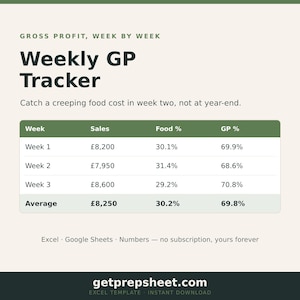 May include: A digital Weekly GP Tracker template featuring a table with columns for Week, Sales, Food %, and GP %. The table displays data for three weeks and an average row. Text includes Gross Profit, Week by Week, and getprepsheet.com.