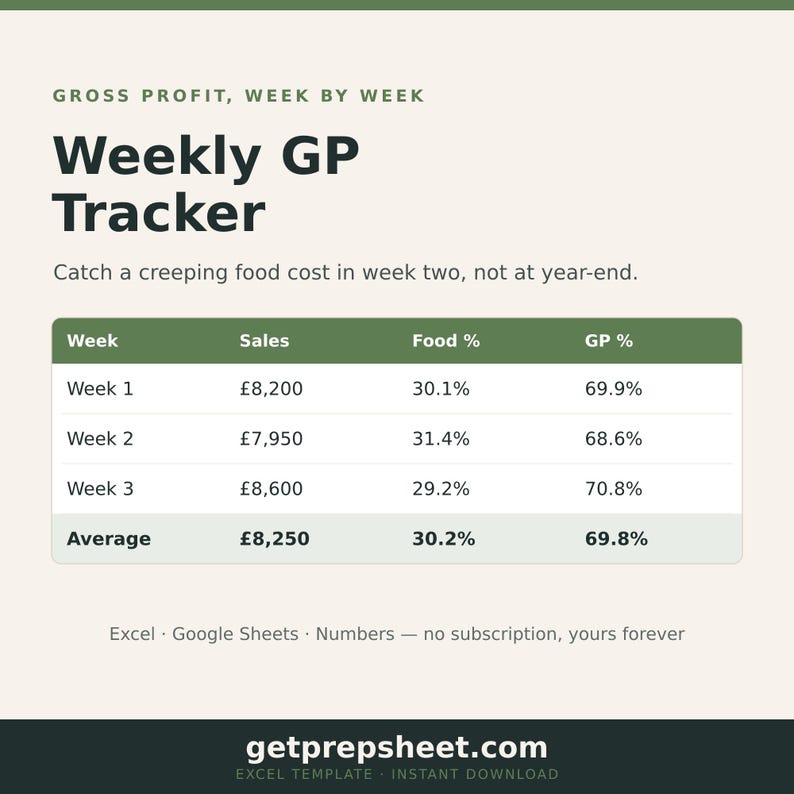 May include: A digital Weekly GP Tracker template featuring a table with columns for Week, Sales, Food %, and GP %. The table displays data for three weeks and an average row. Text includes Gross Profit, Week by Week, and getprepsheet.com.