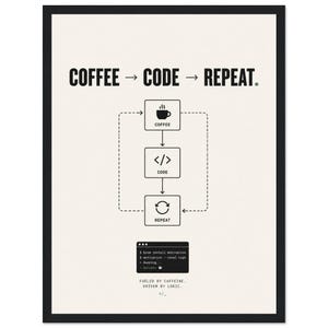 Op de afbeelding: Een ingelijste kunstdruk met een crèmekleurige achtergrond en zwarte tekst COFFEE -> CODE -> REPEAT. Het bevat een stroomdiagram met iconen voor koffie, code en herhaling, plus een terminalvenster-afbeelding met de tekst FUELED BY CAFFEINE, DRIVEN BY LOGIC.