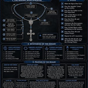 Pode incluir: Um cartaz instrutivo azul-escuro intitulado How to Pray the Rosary, apresentando um diagrama de contas de rosário azuis com um crucifixo prateado, uma lista de dez passos, os quatro conjuntos de mistérios e o texto de várias orações.