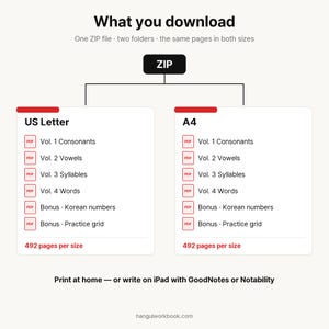 May include: A digital download diagram showing a ZIP file containing two folders with US Letter and A4 PDF documents. Each folder includes Vol. 1 Consonants, Vol. 2 Vowels, Vol. 3 Syllables, Vol. 4 Words, Korean numbers, and a practice grid, totaling 492 pages.