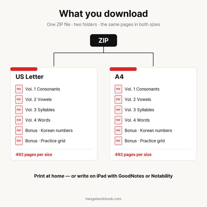 May include: A digital download diagram showing a ZIP file containing two folders with US Letter and A4 PDF documents. Each folder includes Vol. 1 Consonants, Vol. 2 Vowels, Vol. 3 Syllables, Vol. 4 Words, Korean numbers, and a practice grid, totaling 492 pages.