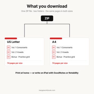 Puede incluir: Un diagrama de descarga digital que muestra un archivo ZIP con dos carpetas para tama&ntilde;os US Letter y A4. Cada carpeta incluye archivos PDF para Vol. 1 Consonants, Vol. 2 Vowels y una cuadr&iacute;cula de pr&aacute;ctica adicional de 74 p&aacute;ginas.