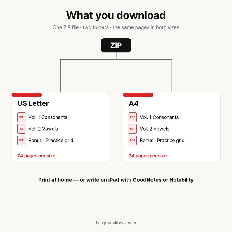 Puede incluir: Un diagrama de descarga digital que muestra un archivo ZIP con dos carpetas para tama&ntilde;os US Letter y A4. Cada carpeta incluye archivos PDF para Vol. 1 Consonants, Vol. 2 Vowels y una cuadr&iacute;cula de pr&aacute;ctica adicional de 74 p&aacute;ginas.