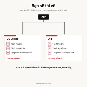Op de afbeelding: Een digitaal downloadschema met een ZIP-bestand met twee mappen voor US Letter- en A4-papierformaten. Elke map bevat drie PDF-bestanden met de labels Tap 1 Phu am, Tap 2 Nguyen am en Tang kem - Luoi luyen viet, elk met 74 pagina's.