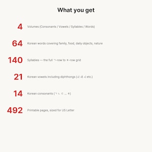 Puede incluir: Una lista titulada What you get que detalla materiales educativos: 4 vol&uacute;menes, 64 palabras coreanas, 140 s&iacute;labas, 21 vocales coreanas, 14 consonantes coreanas y 492 p&aacute;ginas imprimibles en tama&ntilde;o US Letter. Texto negro con n&uacute;meros rojos.