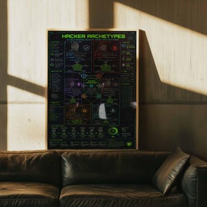 Könnte beinhalten: Ein rechteckiges Wandposter mit dem Titel Hacker Archetypes, schwarzem Hintergrund und neongrüner Schrift. Das Design zeigt ein komplexes Raster mit sechs verschiedenen Charakterprofilen, Radardiagrammen und einem zentralen Ökosystem-Diagramm.