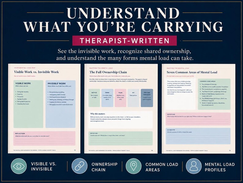 May include: A three-page educational document titled Understand What You're Carrying, Therapist-Written. It features charts on Visible vs. Invisible Work, The Full Ownership Chain, and Seven Common Areas of Mental Load with text, boxes, and icons.