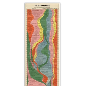 The Histomap: Four Thousand Years of World History States, Nations, Empires c. 1931 Timeline Wall Art Print Poster image 2