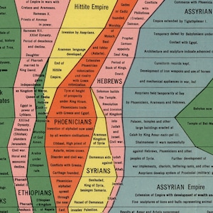 The Histomap: Four Thousand Years of World History States, Nations, Empires c. 1931 Timeline Wall Art Print Poster image 7
